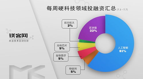 鎂客網(wǎng)硬科技領(lǐng)域投融資周報 比特大陸完成3.4億美元B輪融資，網(wǎng)絡(luò)科技技術(shù)開發(fā)是關(guān)鍵