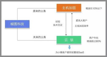 椒圖科技 主機加固領域的自適應廠商, 融資總額超過7000萬 公司調研